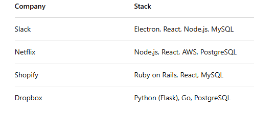 Choosing the Best Tech Stack for SaaS Web Development