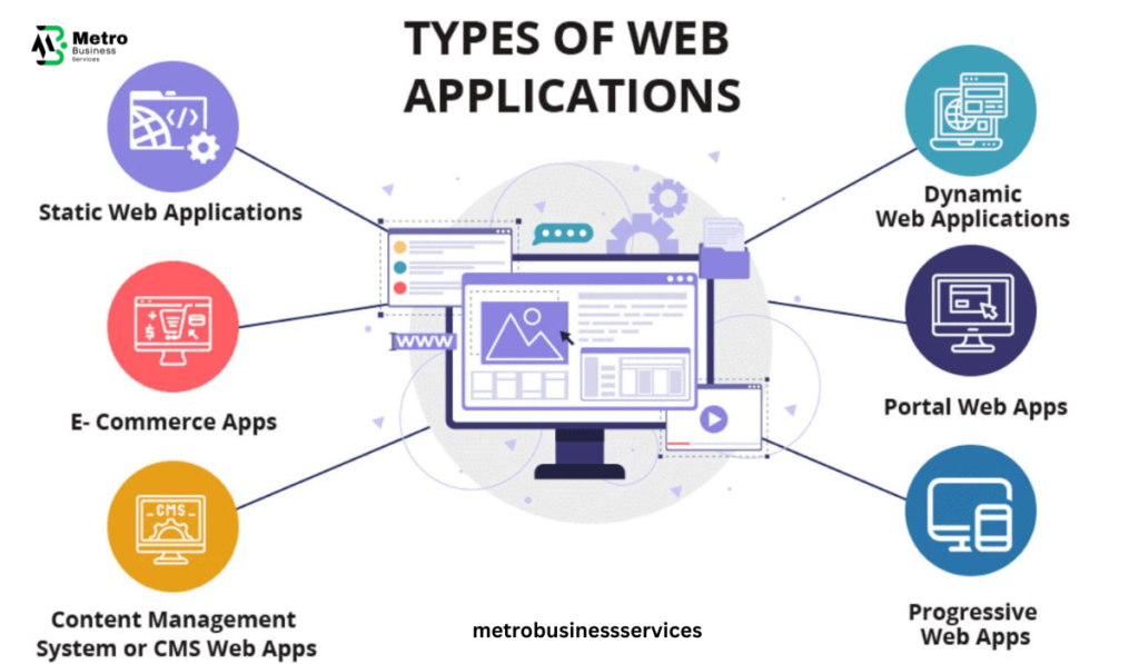 Web Application Development A Complete Guide